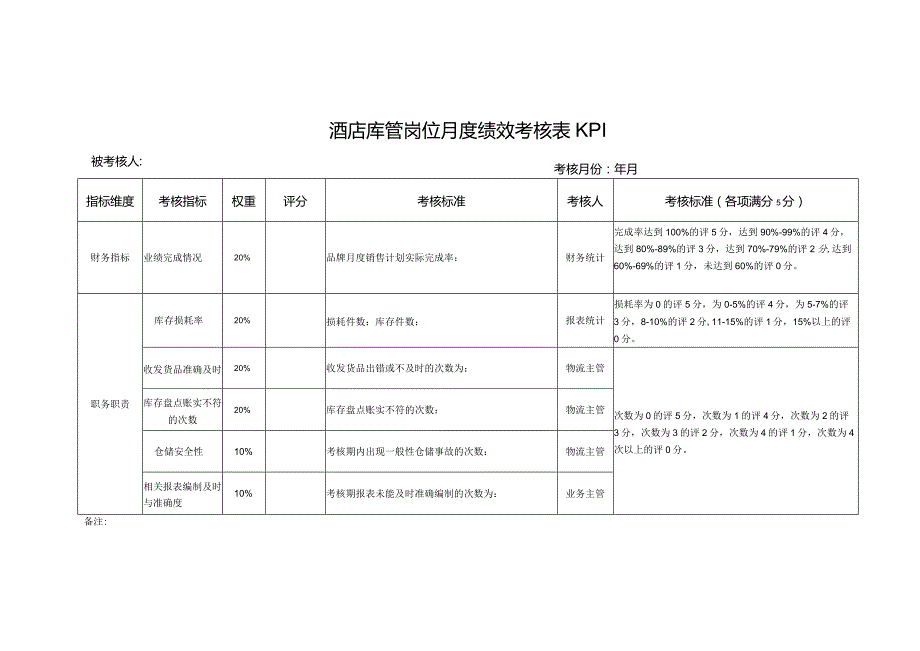 酒店库管岗位月度绩效考核表KPI.docx_第1页