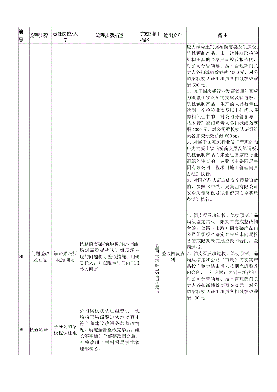 20200910梁板枕预制产品局级鉴定管理流程及说明.docx_第3页