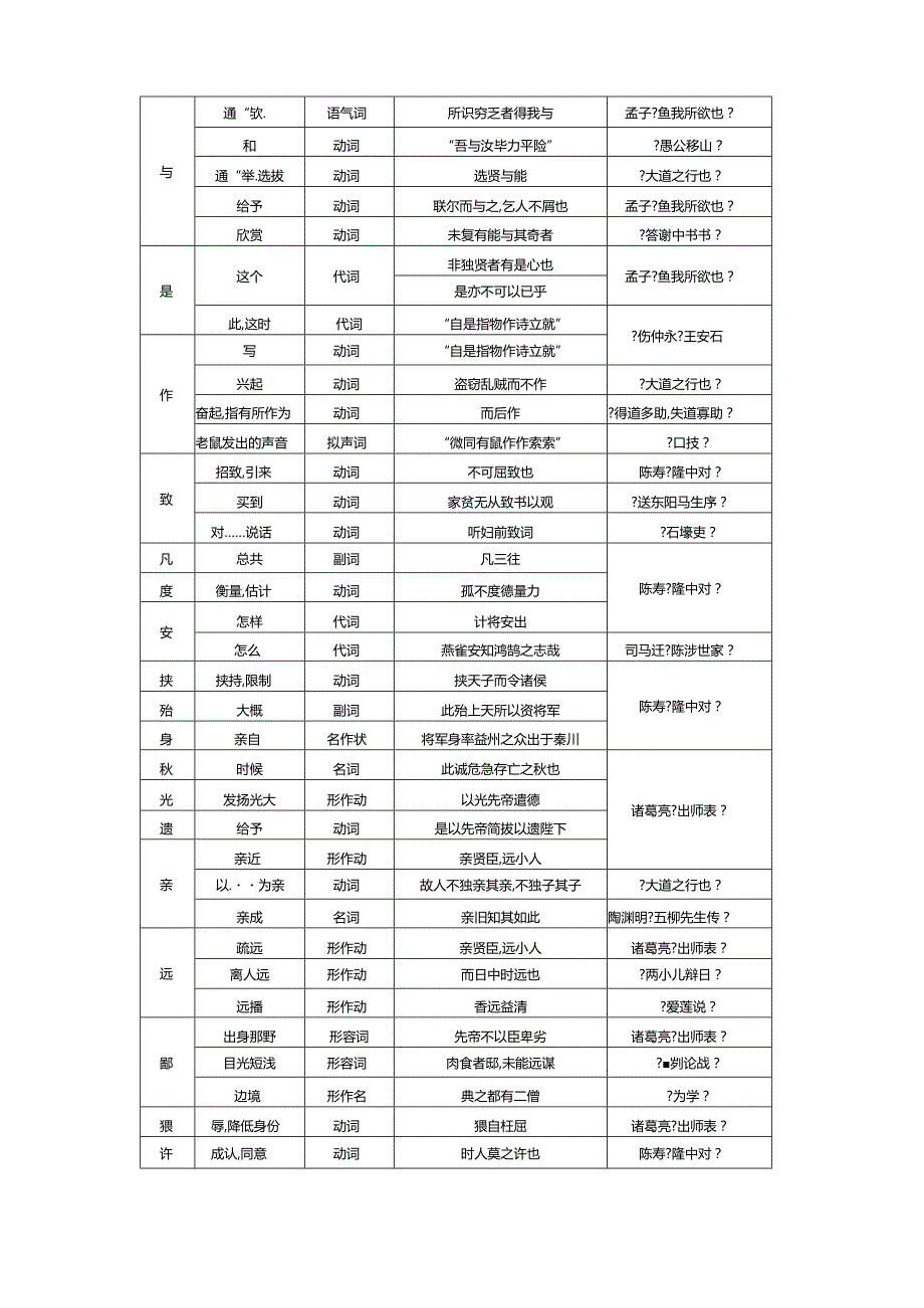 初中文言文实词一览表全册.docx_第3页