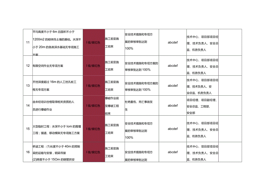 附件6：Ⅰ、Ⅱ级（不可接受）风险因素识别及控制措施清单（公路、市政）.docx_第3页