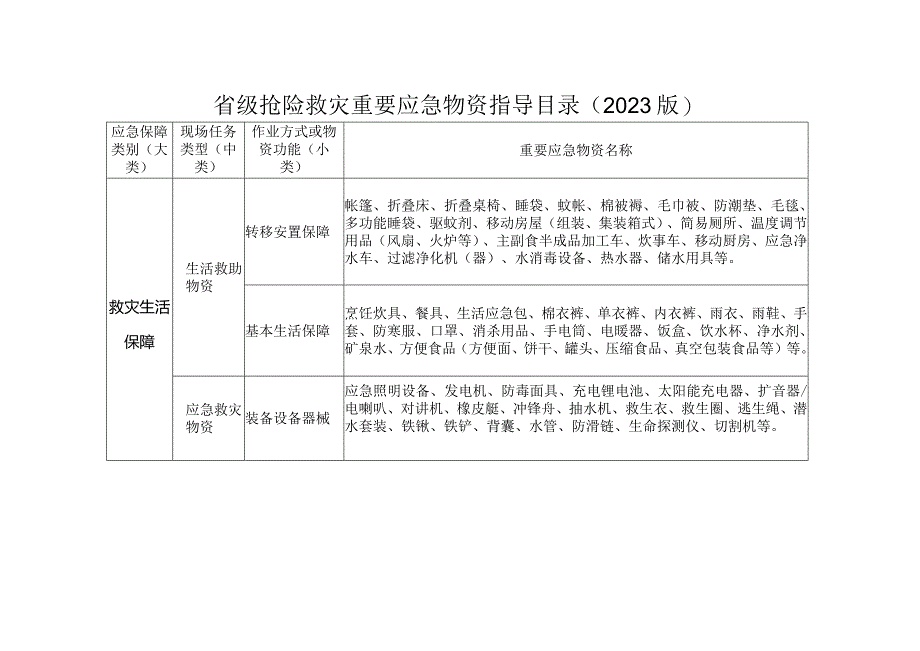 省级抢险救灾重要应急物资指导目录（2023版）.docx_第1页