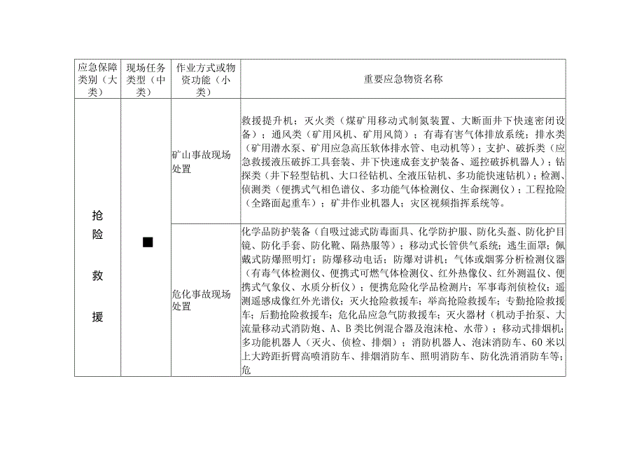 省级抢险救灾重要应急物资指导目录（2023版）.docx_第2页