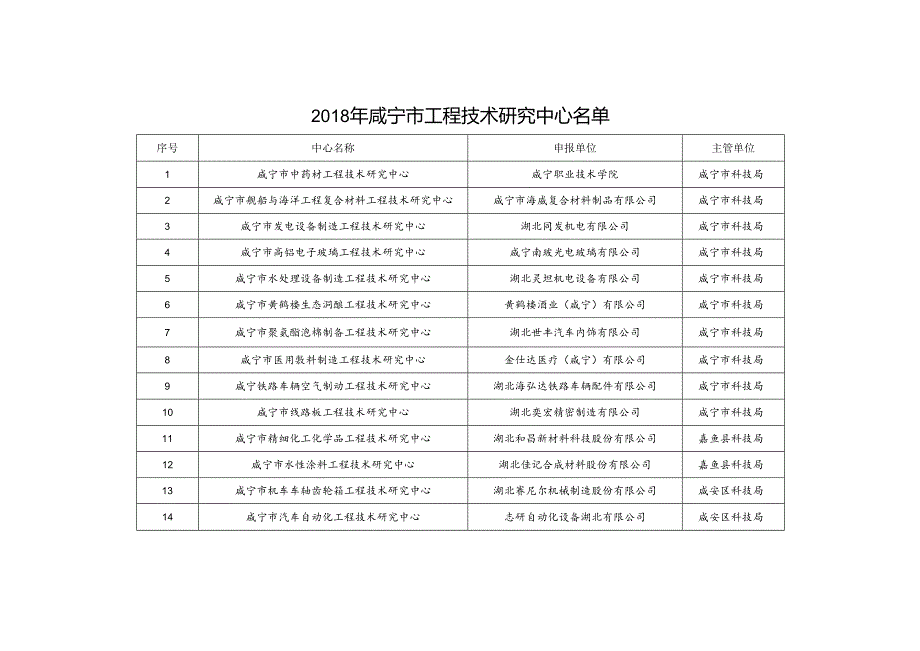 咸宁市工程技术研究中心申报汇总表.docx_第1页