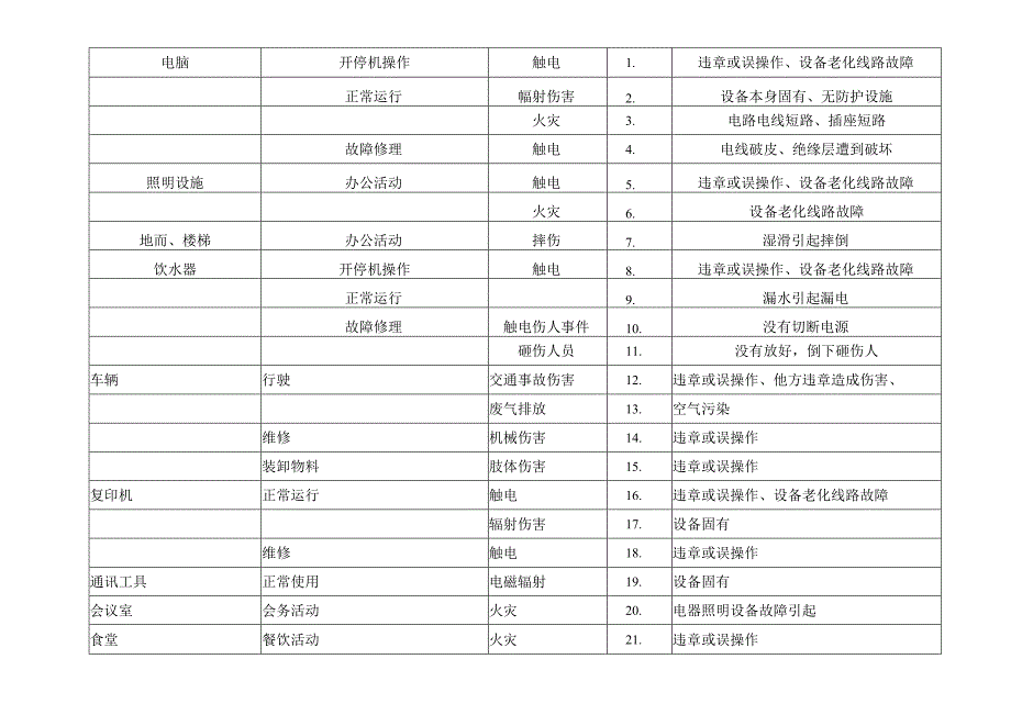 人事行政部 危险源辨识表.docx_第1页