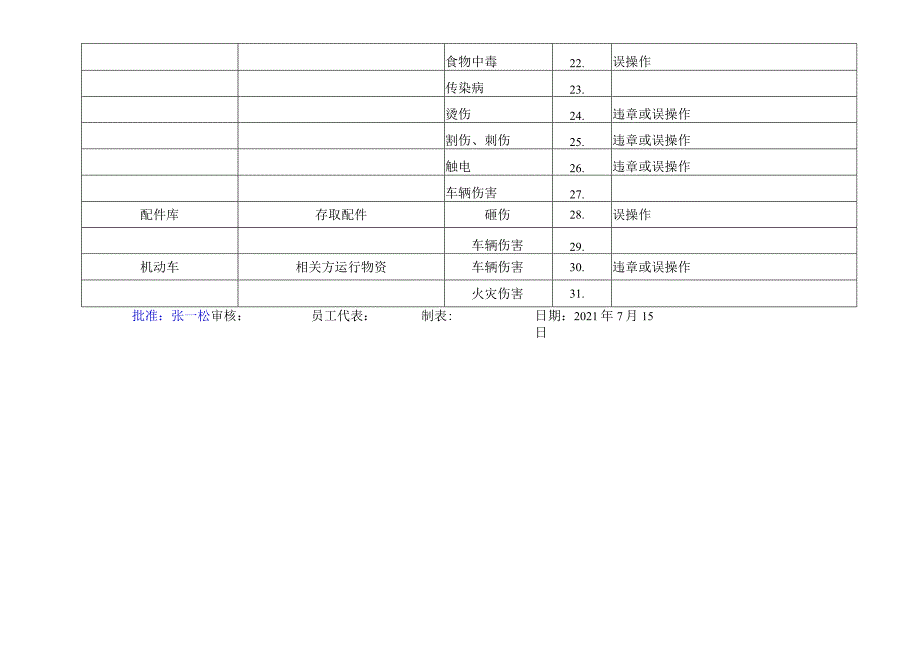 人事行政部 危险源辨识表.docx_第2页