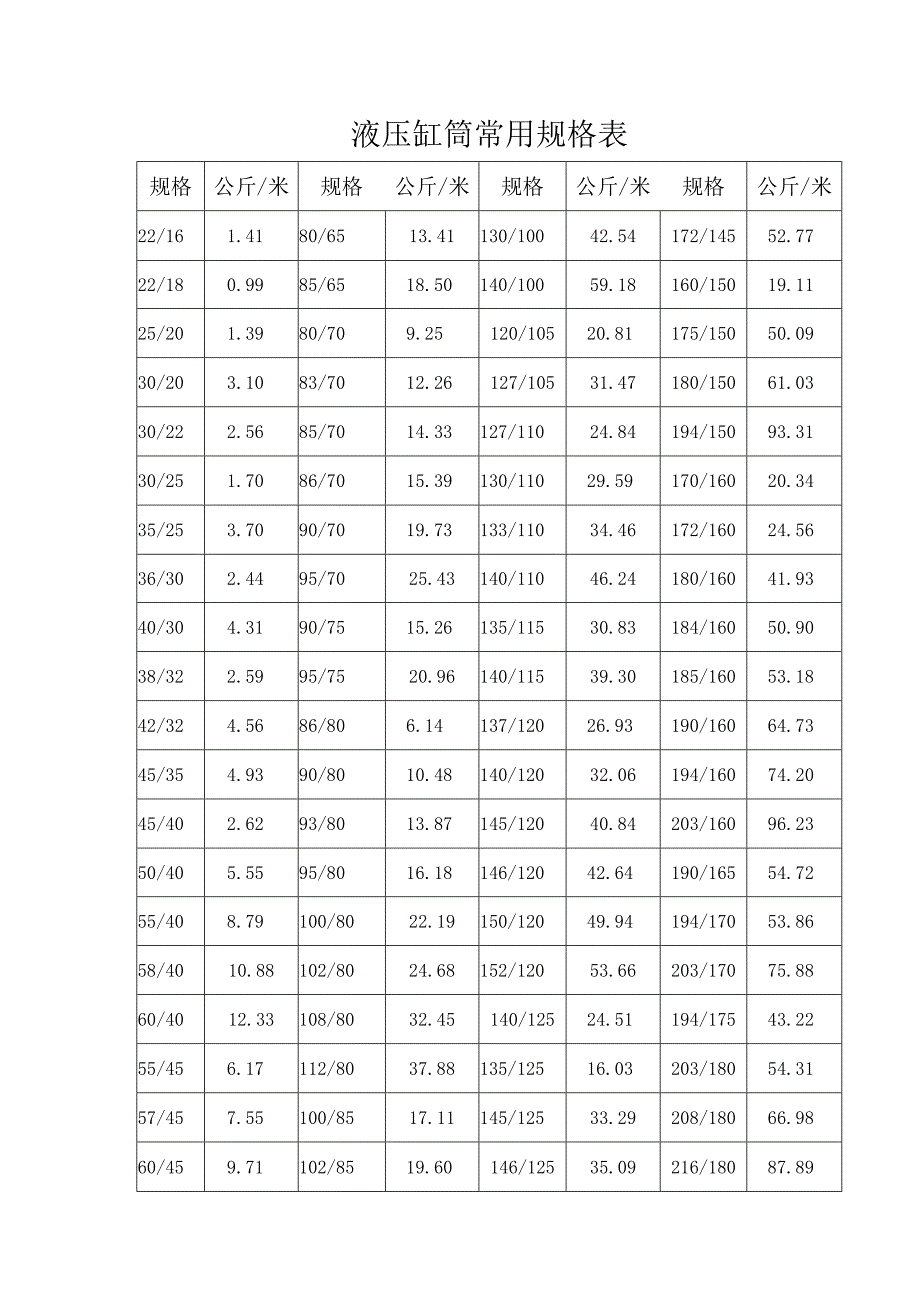 液压缸筒常用规格表公斤米.docx_第1页