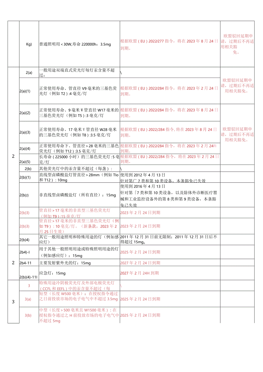 RoHS2.0附件III豁免清单2023-01-26.docx_第3页