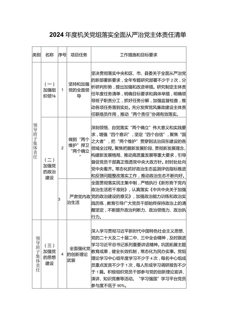 2024年度机关党组落实全面从严治党主体责任清单.docx_第1页