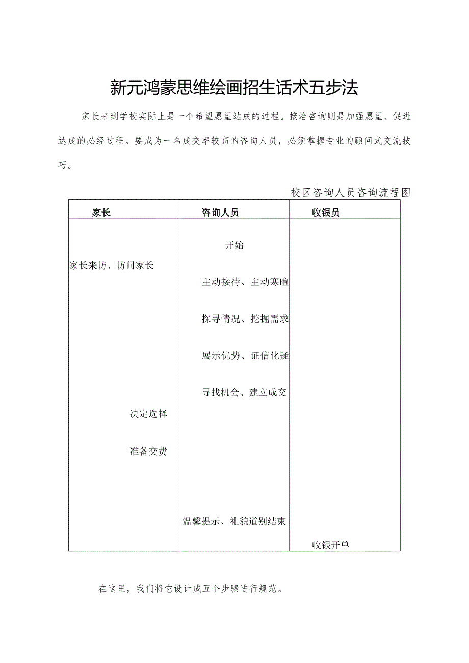 4新元鸿蒙思维绘画招生话术五步法.docx_第1页