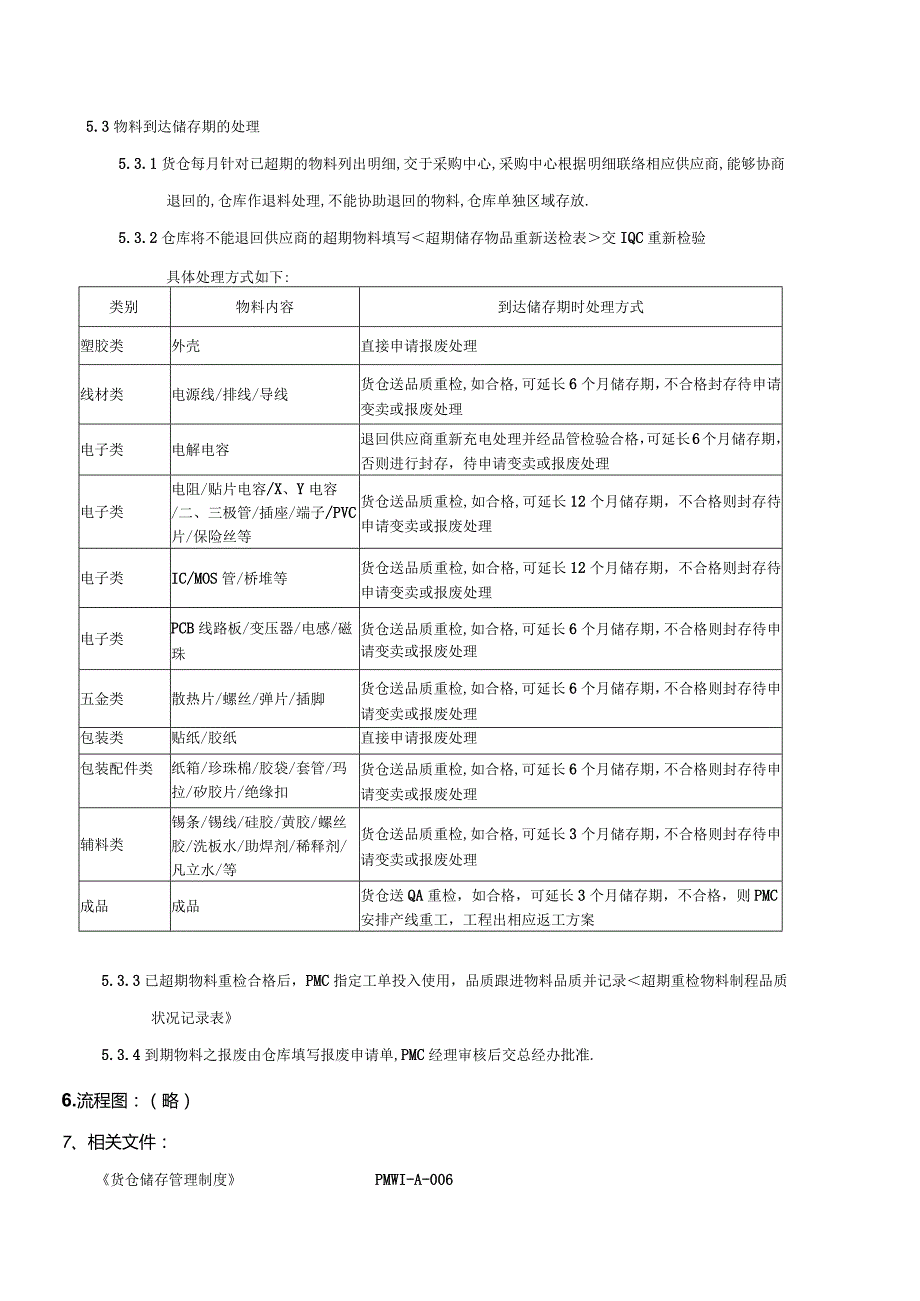 PMWI-A-026超期物料作业规范.docx_第3页