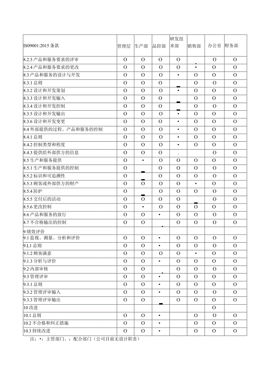 ISO9001质量管理体系职能分配表.docx_第2页