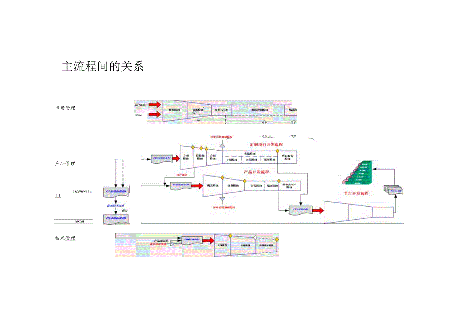 IPD产品开发及定制项目全流程图及操作指导书.docx_第3页