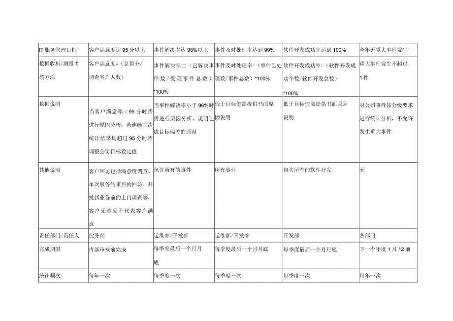 ITSMS-A03IT服务管理目标及实施计划.docx_第2页