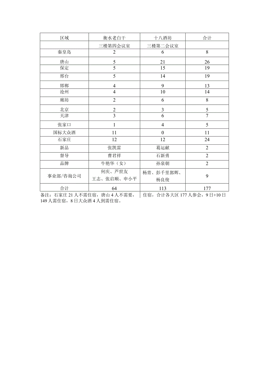 2月9日参会最新人数统计.docx_第1页