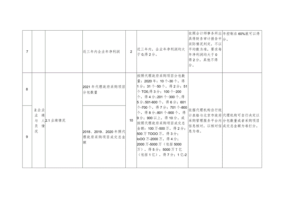 XX市政府采购社会代理机构评价指标体系.docx_第3页