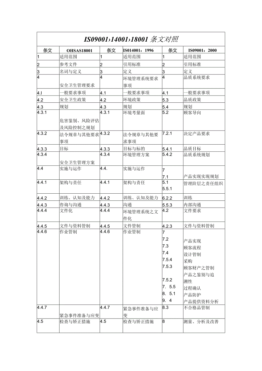 ISO9001、14001、18001条文对照.docx_第1页