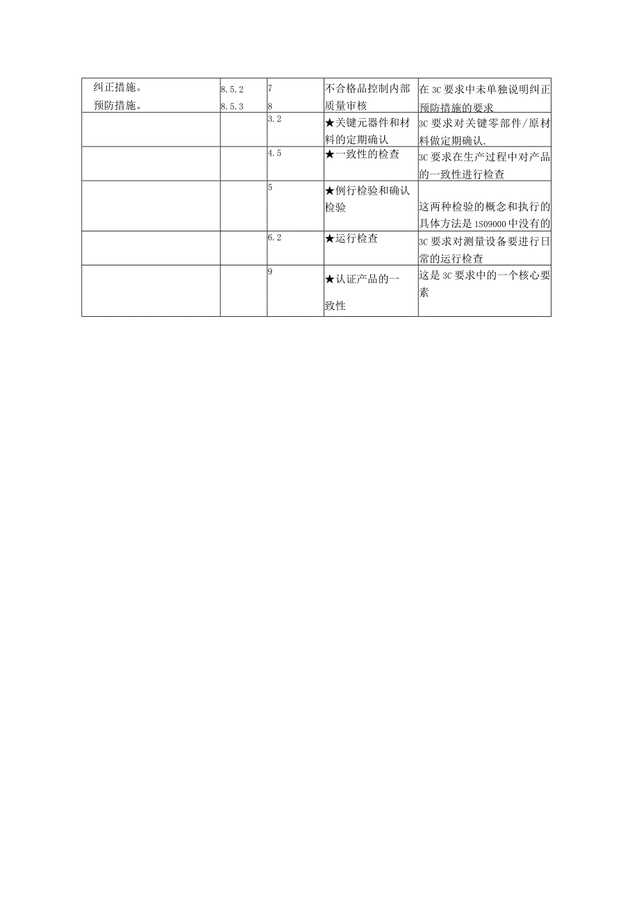 ISO9001与3C质量保证能力的对照.docx_第3页