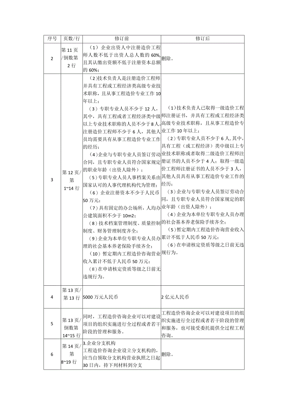 《建设工程造价管理》2020年修订表.docx_第2页