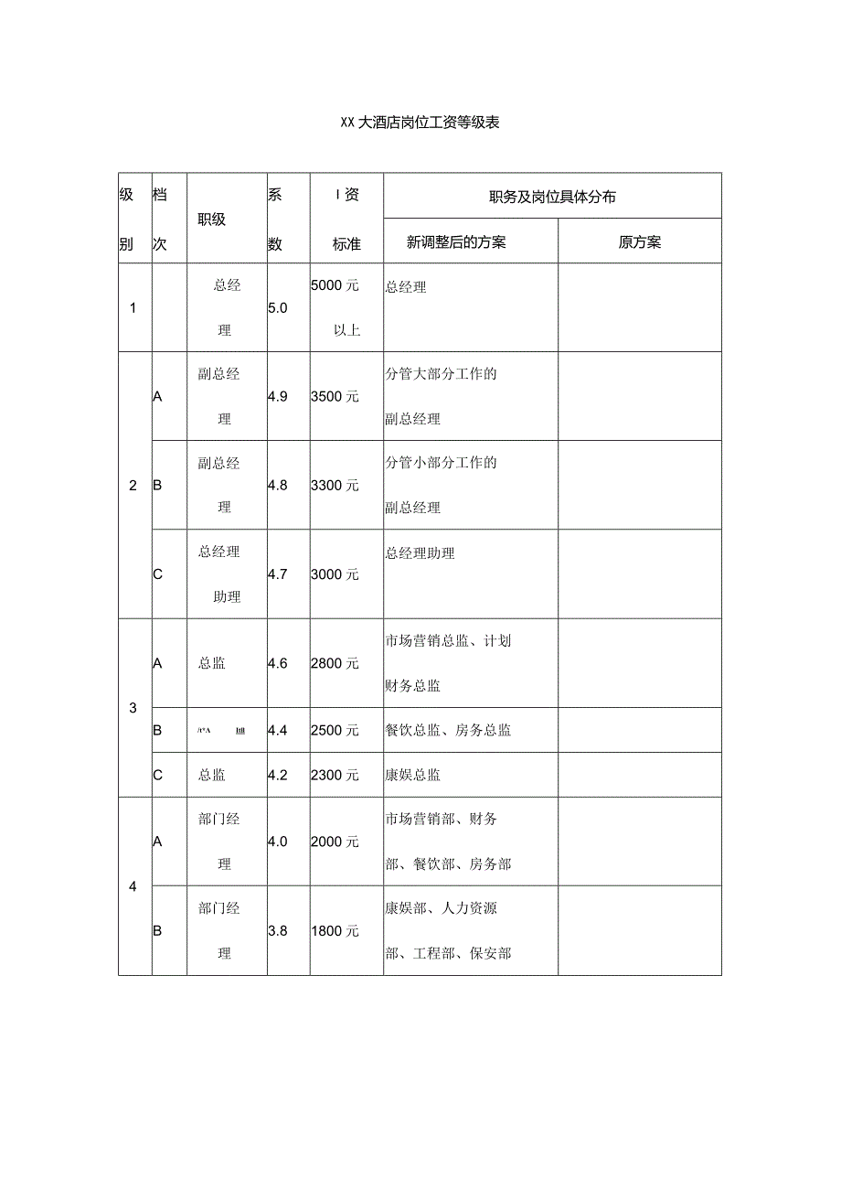 XX大酒店岗位工资等级表DOC-19P.docx_第1页