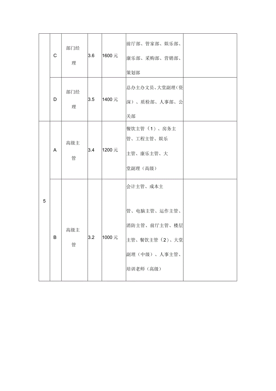 XX大酒店岗位工资等级表DOC-19P.docx_第2页