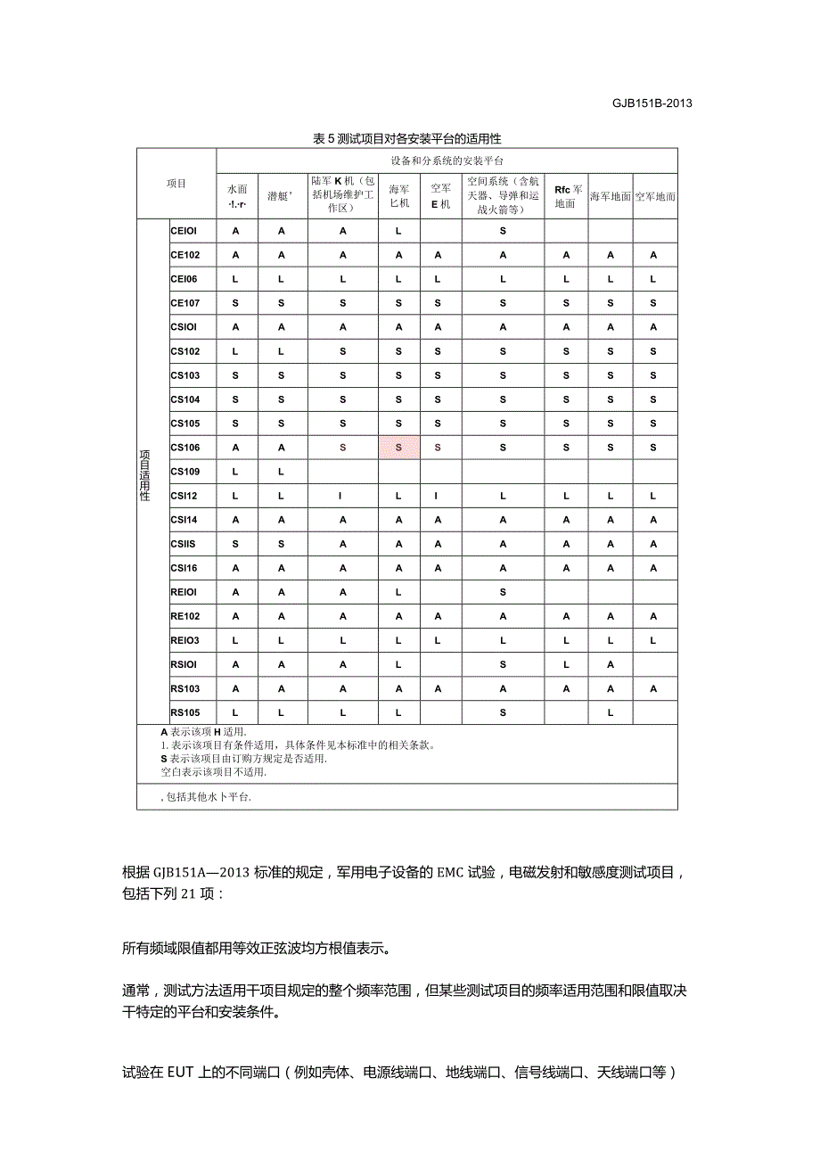 GJB151B-2013测试项目.docx_第2页