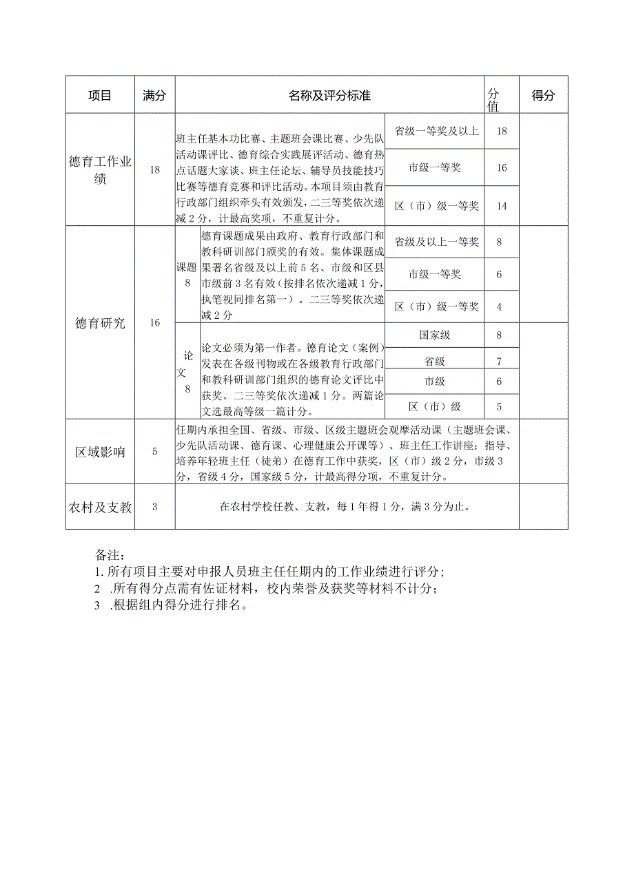 XX区第一届中小学骨干班主任、名班主任、专家型班主任评选业绩评分表.docx_第2页