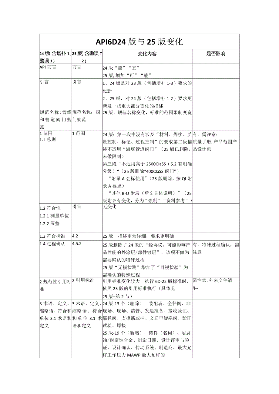 API6D-24版与25版变化.docx_第1页