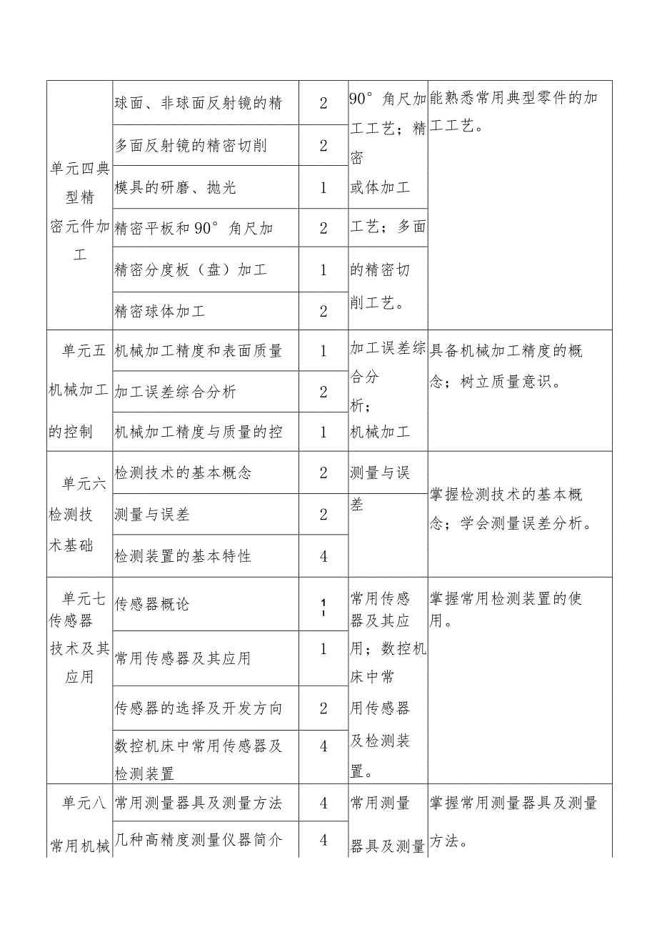 《精密制造技术与精密测量技术》课程标准.docx_第3页