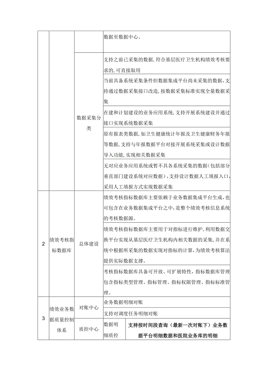 XX市XX医院医疗健康集团基层医疗卫生机构绩效考核系统项目需求说明.docx_第3页