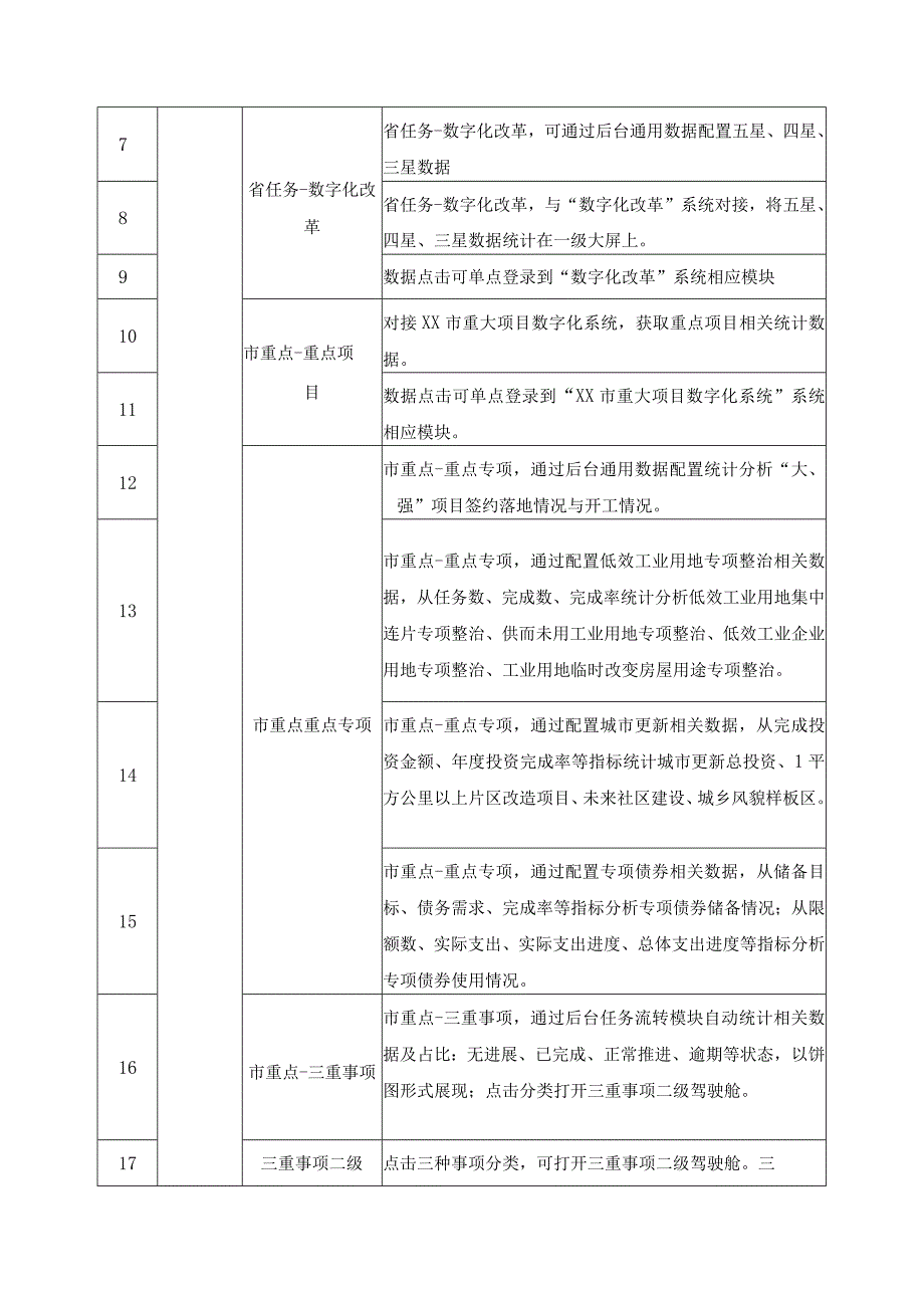 XX市“七张问题清单－督改拼”建设项目采购需求.docx_第3页