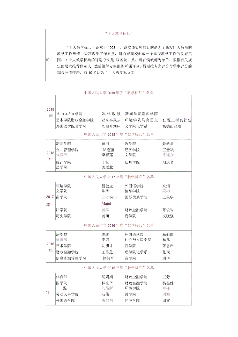 “十大教学标兵”及“十大教学标兵”优秀奖.docx_第1页