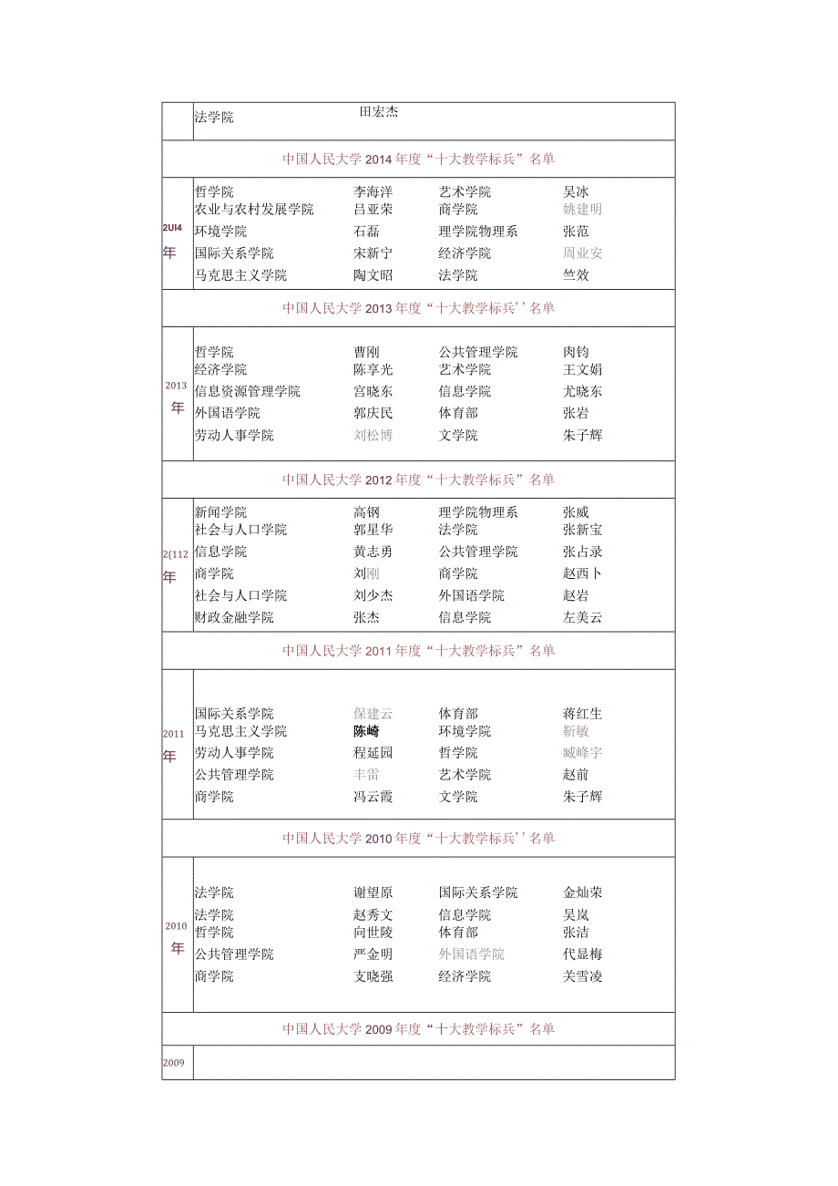 “十大教学标兵”及“十大教学标兵”优秀奖.docx_第2页