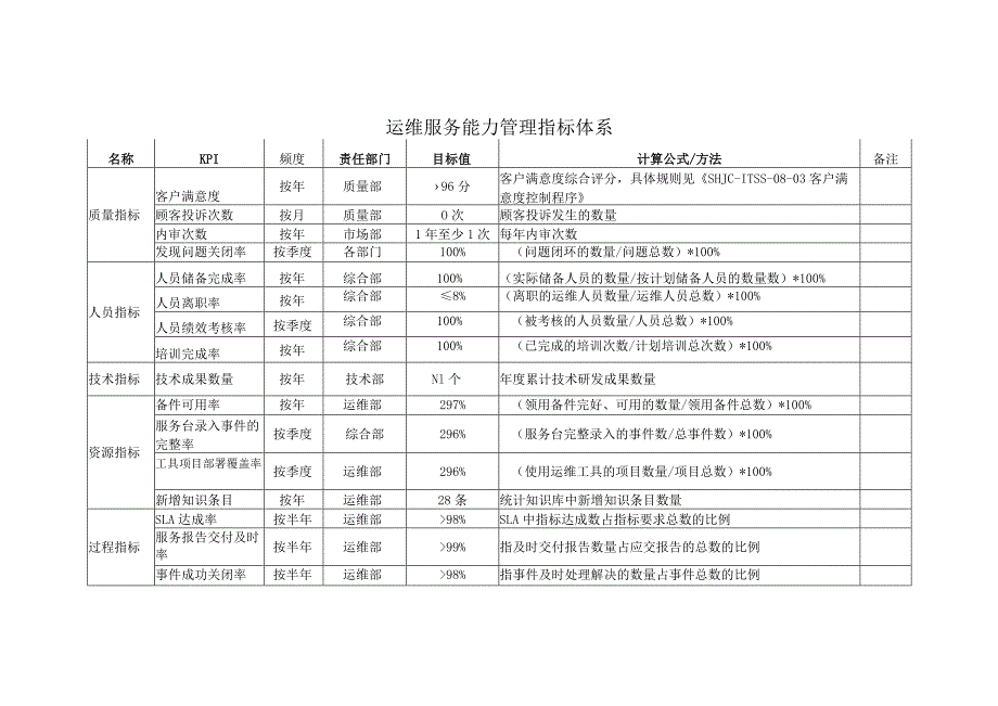 ITSS-06-02运维服务能力管理指标体系.docx_第2页