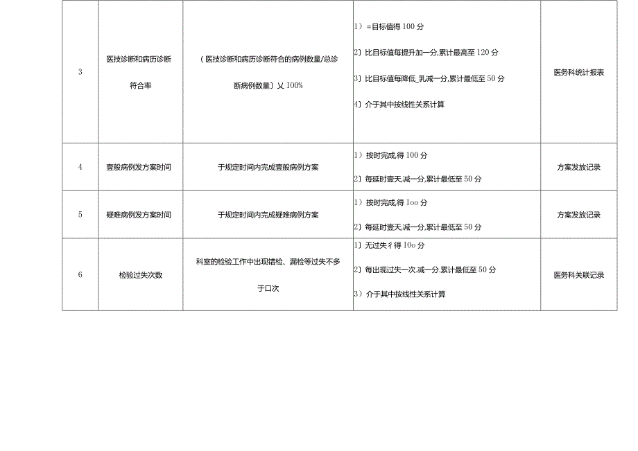 KPI绩效考核医院检验科主任绩效考核指标.docx_第3页