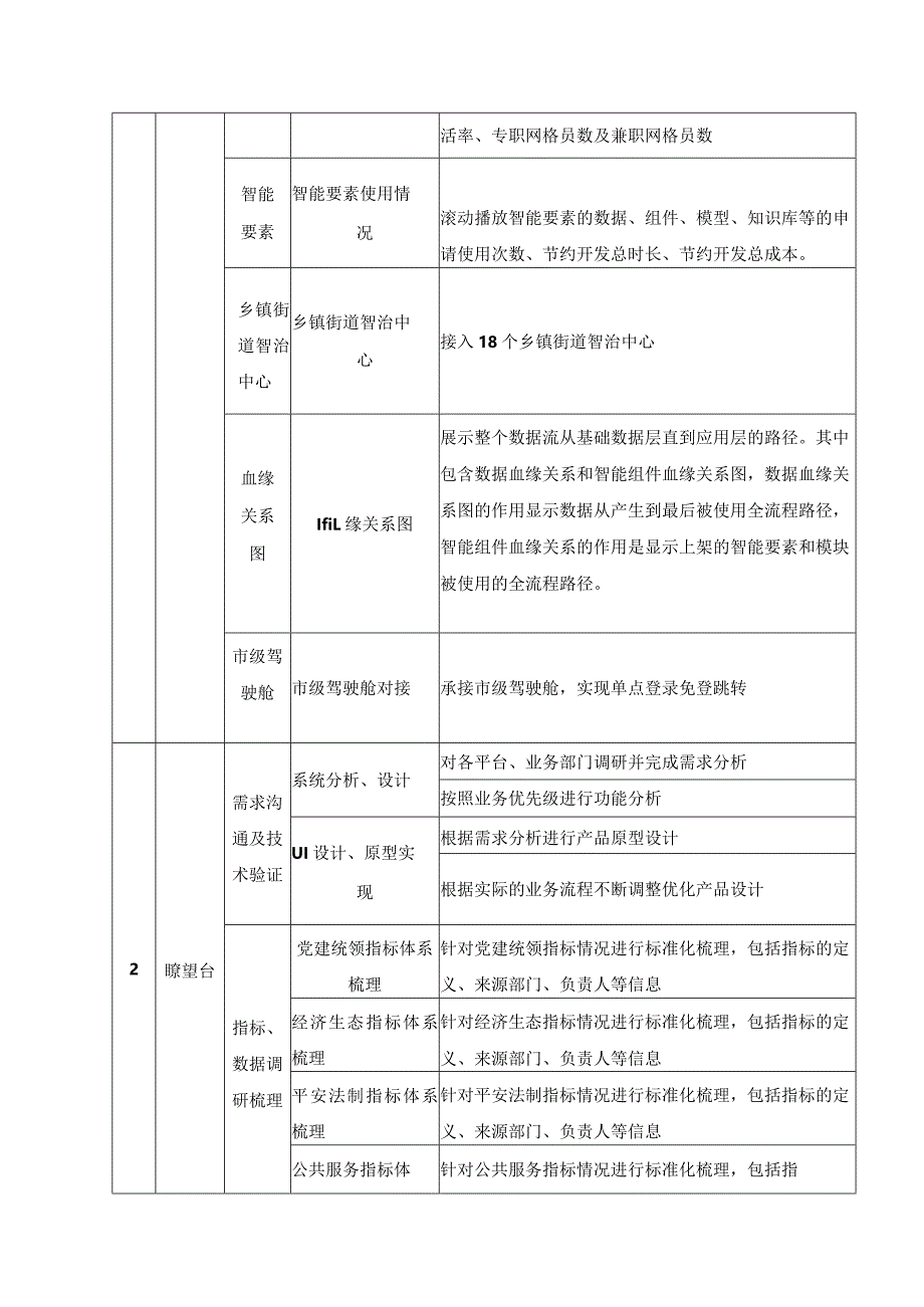 XX区基层智治综合应用系统项目功能需求.docx_第2页