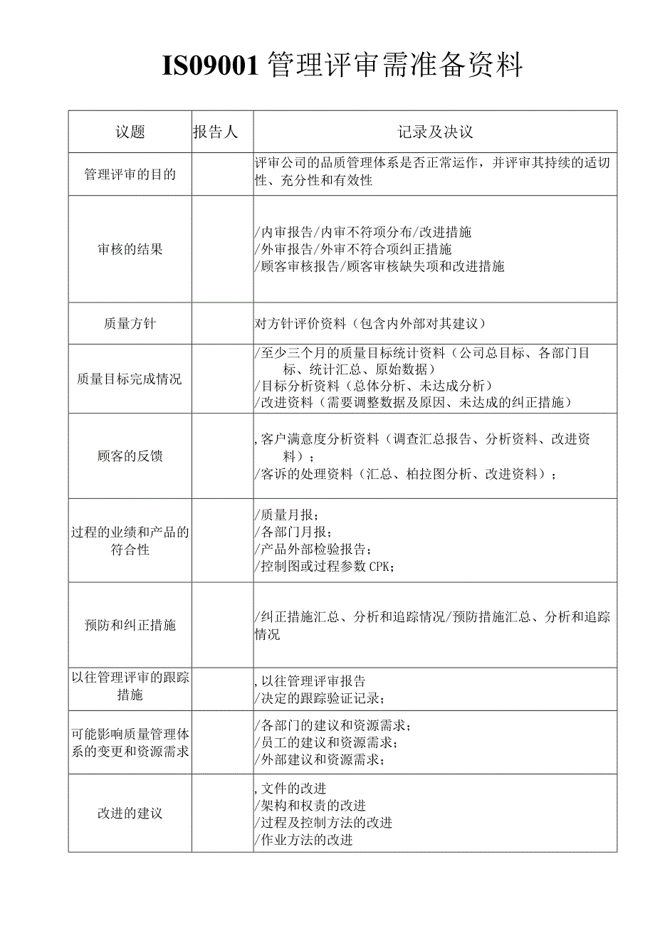 ISO9001管理评审需准备资料.docx_第1页