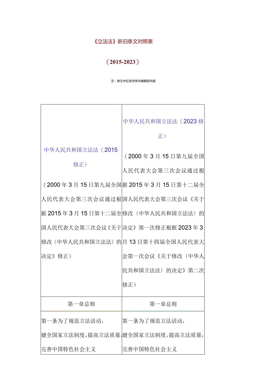 《立法法》新旧条文对照表2015-2023.docx_第1页