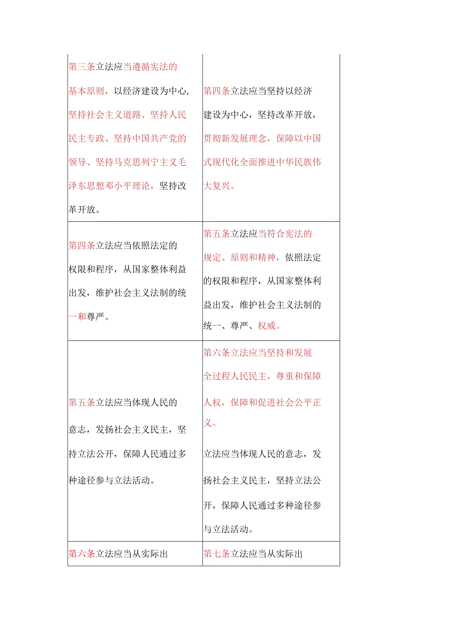 《立法法》新旧条文对照表2015-2023.docx_第3页