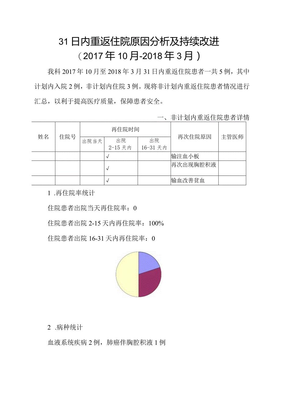 31日内重返住院原因分析及持续改进.docx_第1页