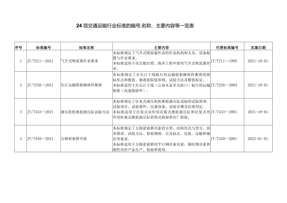 24项交通运输行业标准的编号、名称、主要内容等一览表（2021年）.docx_第1页