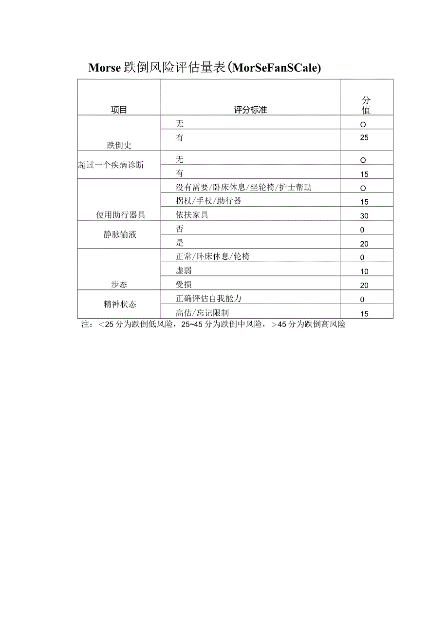 Morse跌倒风险评估量表（MorseFallScale）、跌倒风险等级.docx_第2页