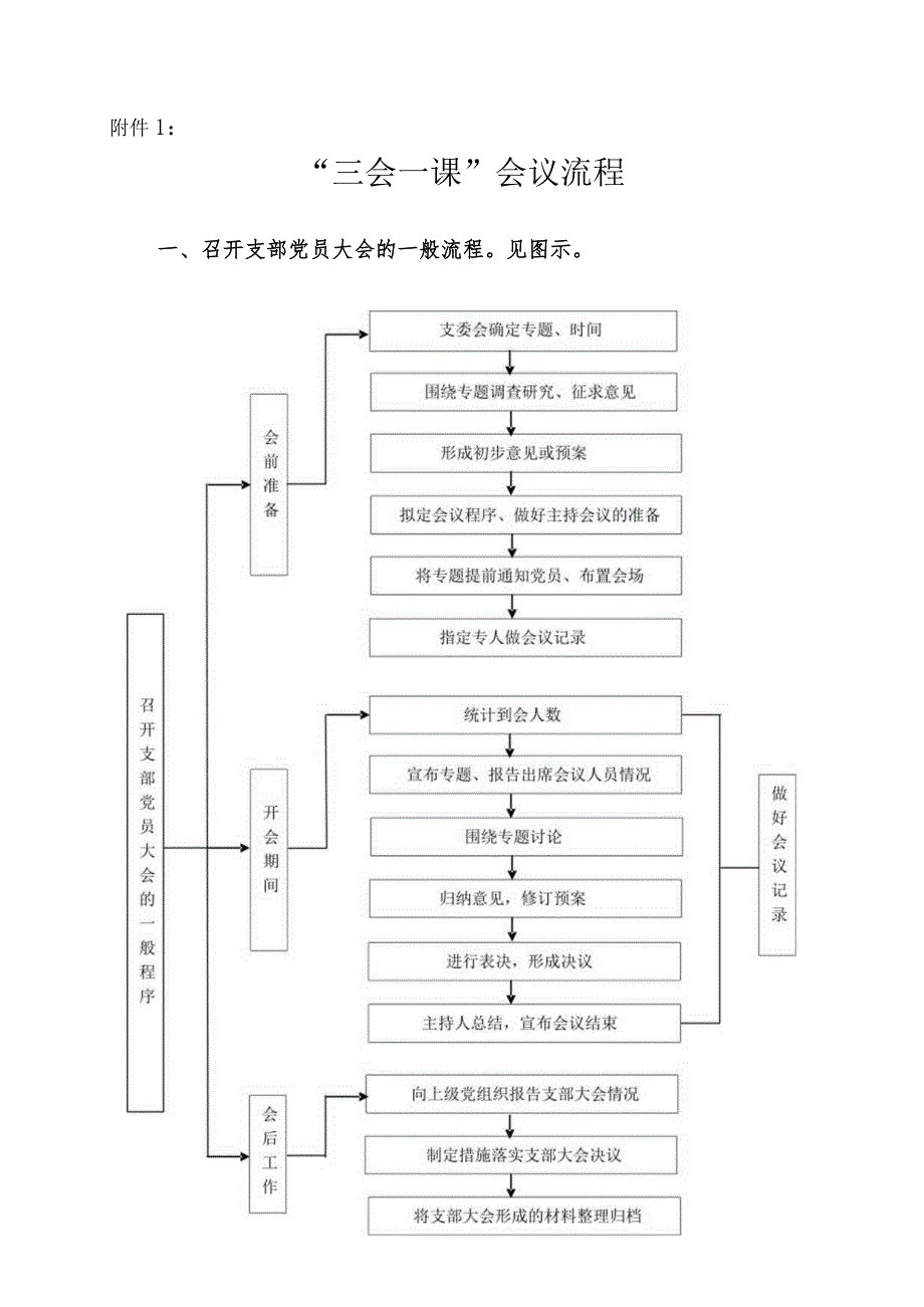 “三会一课”会议流程（含流程图）.docx_第1页