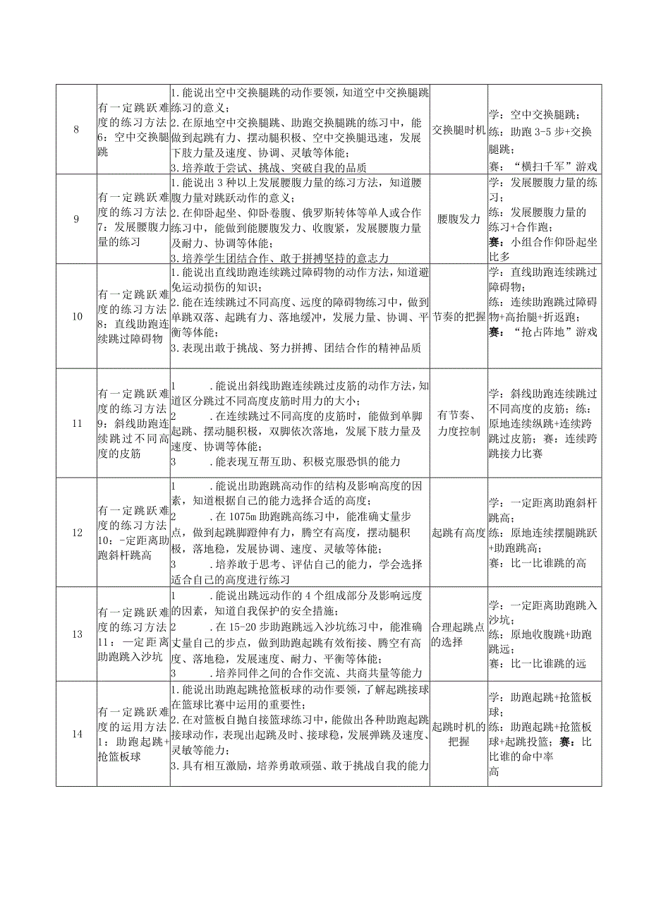 x三《田径：有一定难度的跳跃活动》大单元18课时教学设计公开课教案教学设计课件资料.docx_第2页