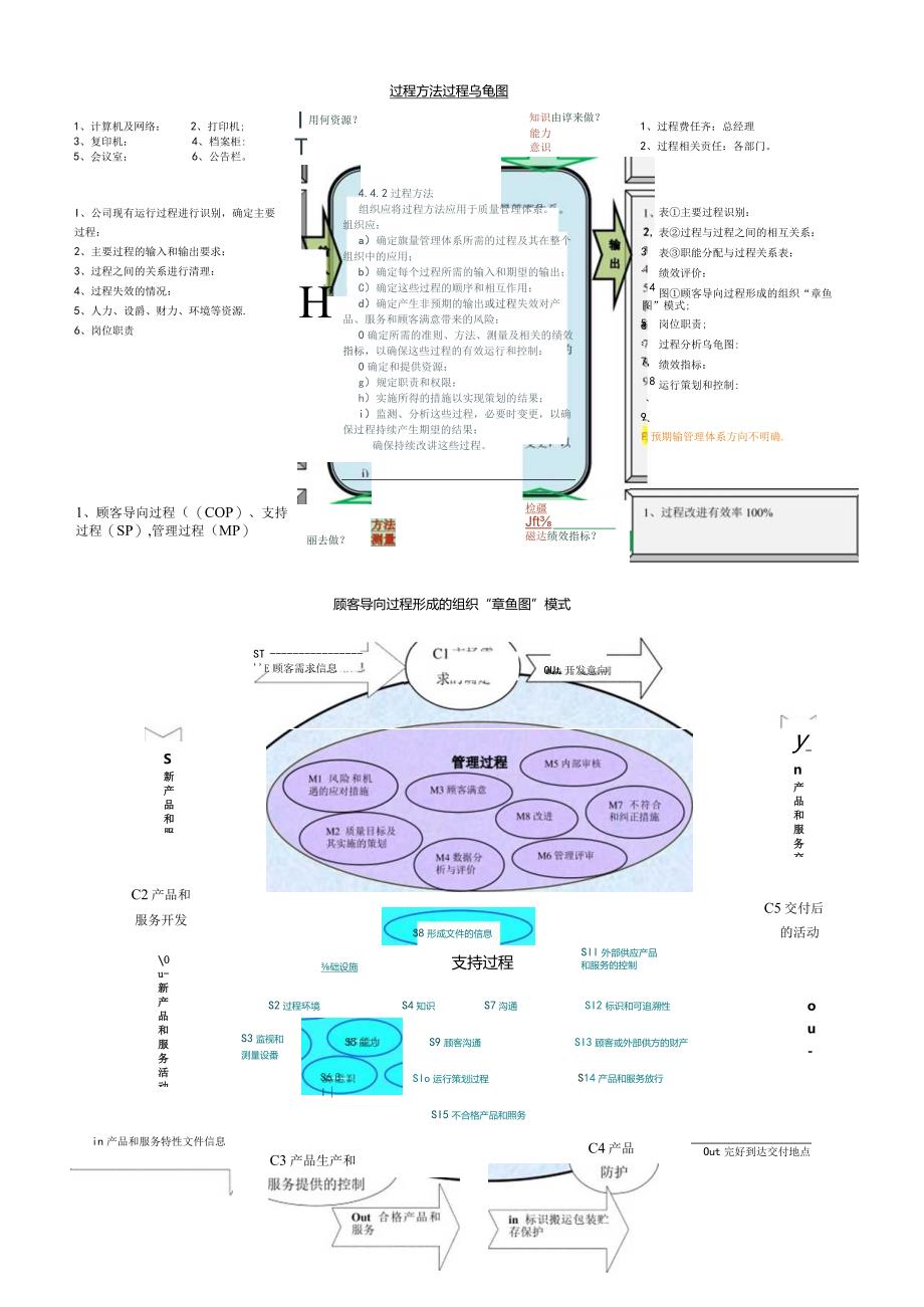 ISO9001质量管理体系过程乌龟图.docx_第2页