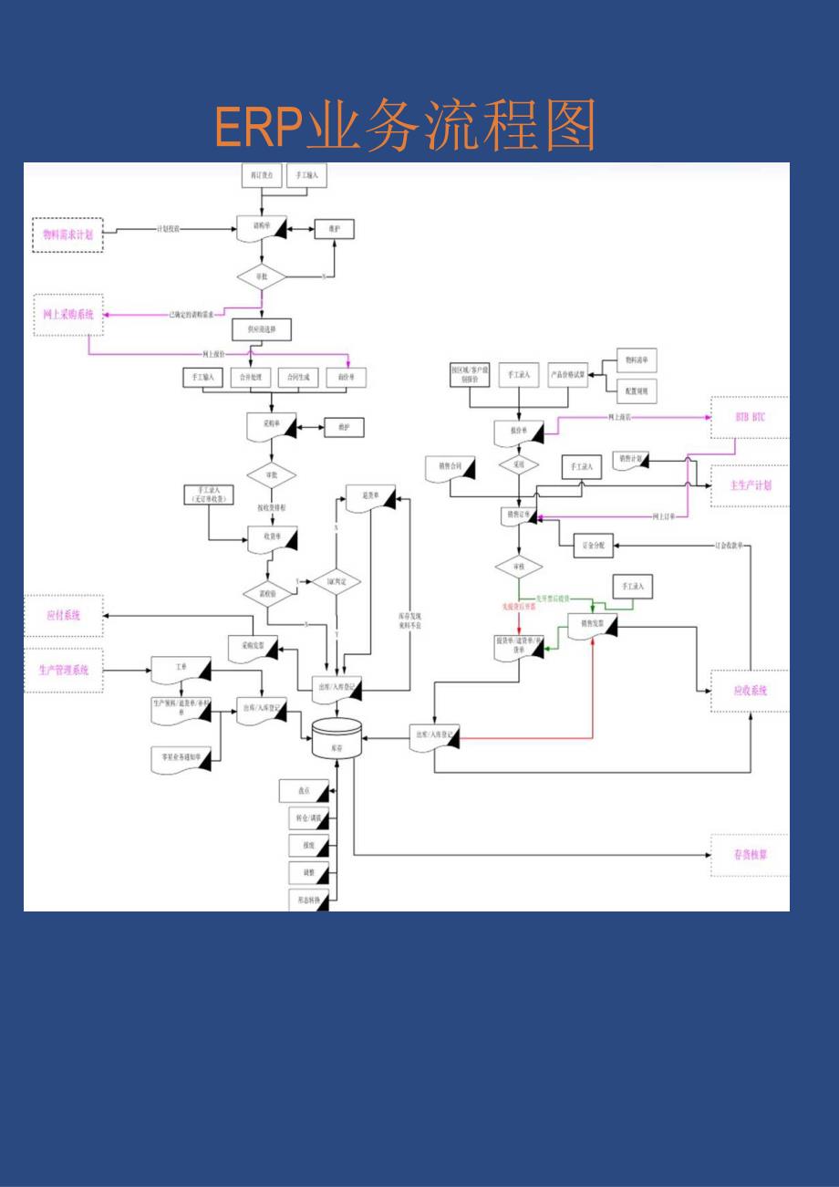 ERP业务流程图完整版.docx_第1页