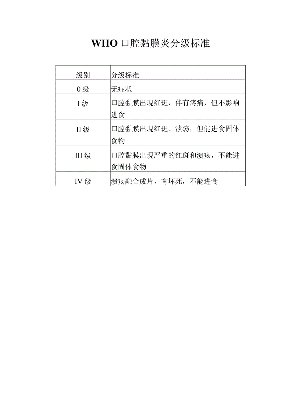 WHO口腔黏膜炎分级标准.docx_第1页