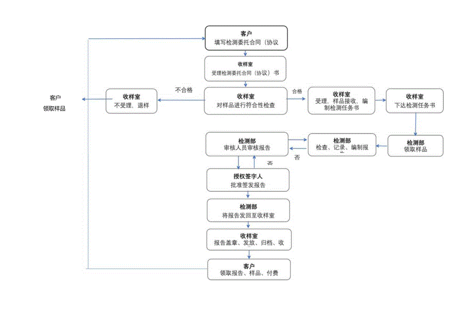 3检测工作流程图.docx_第1页