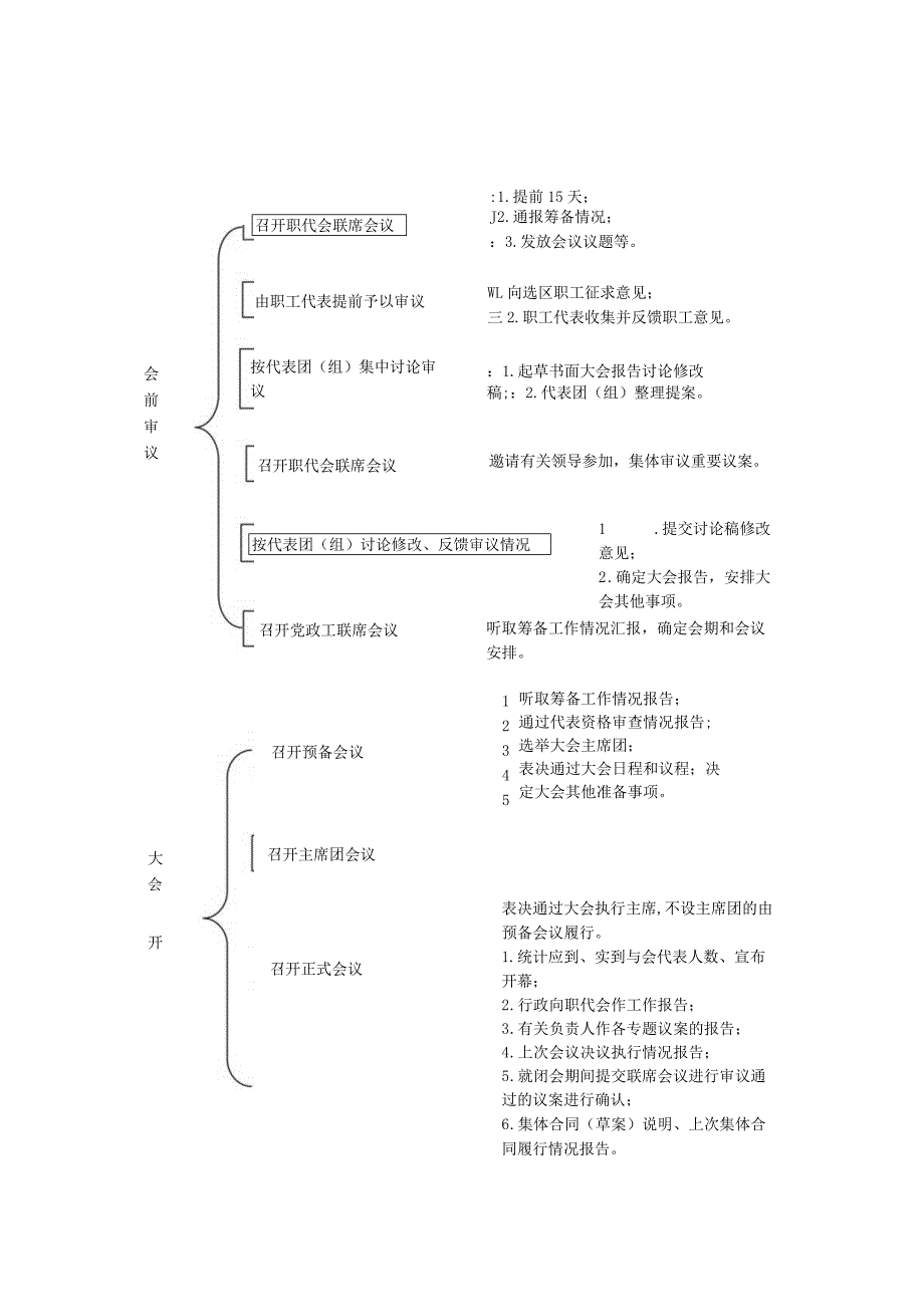 山东省企业职工代表大会操作流程图.docx_第2页