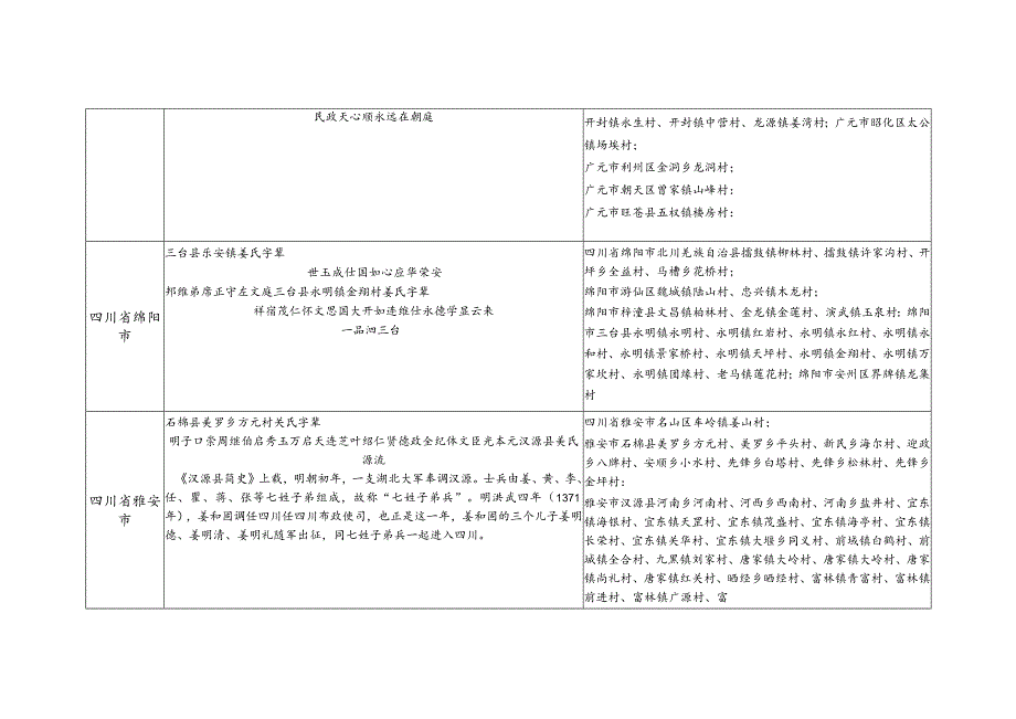 四川省姜氏源流及宗亲分布.docx_第3页