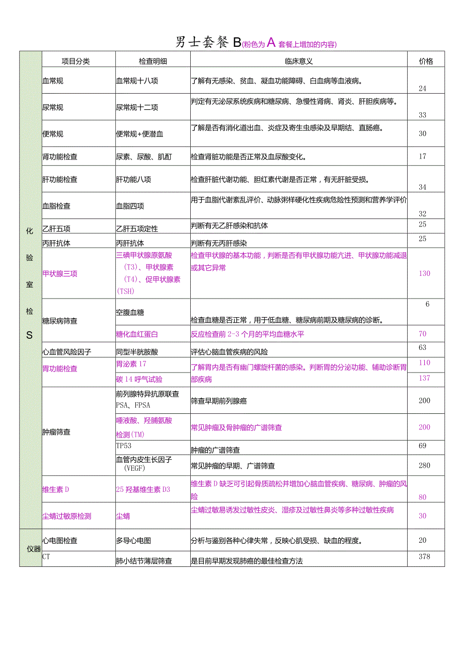 三甲医院体检男士项目.docx_第2页